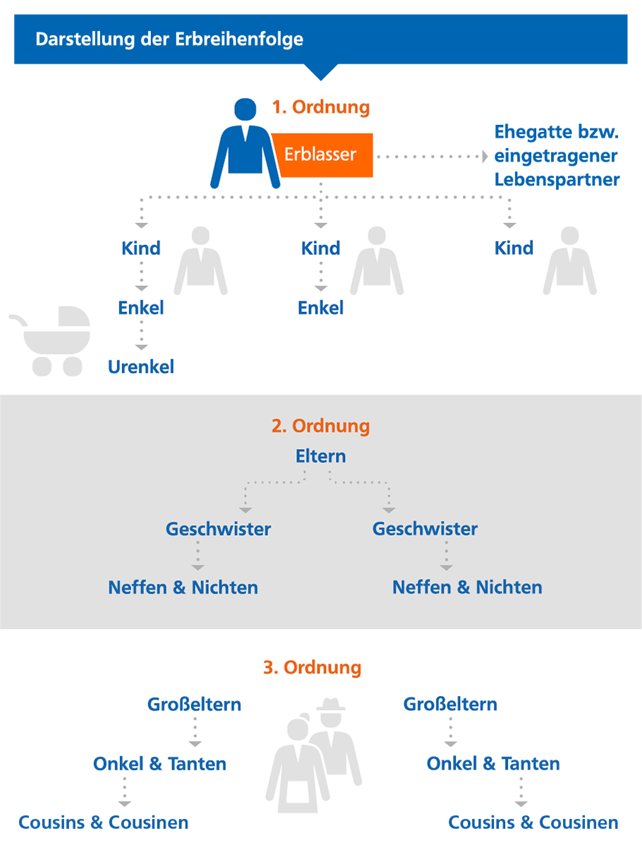 Vererben Gesetzliche Erbfolge